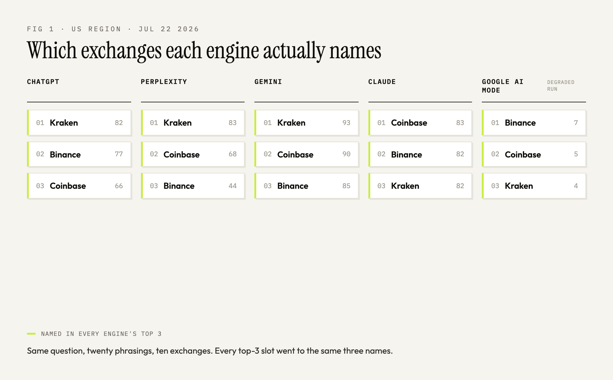 Table of which crypto exchanges ChatGPT, Perplexity, Gemini, Claude and Google AI Mode name most: Kraken, Coinbase and Binance fill every top-3 slot