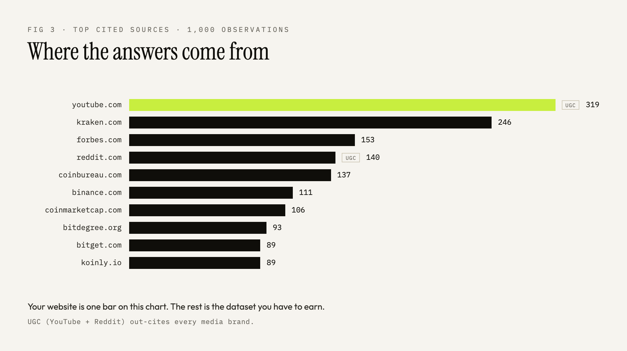 Most cited sources in AI answers about crypto exchanges: YouTube leads with 319 citations, then kraken.com, Forbes, Reddit and CoinBureau