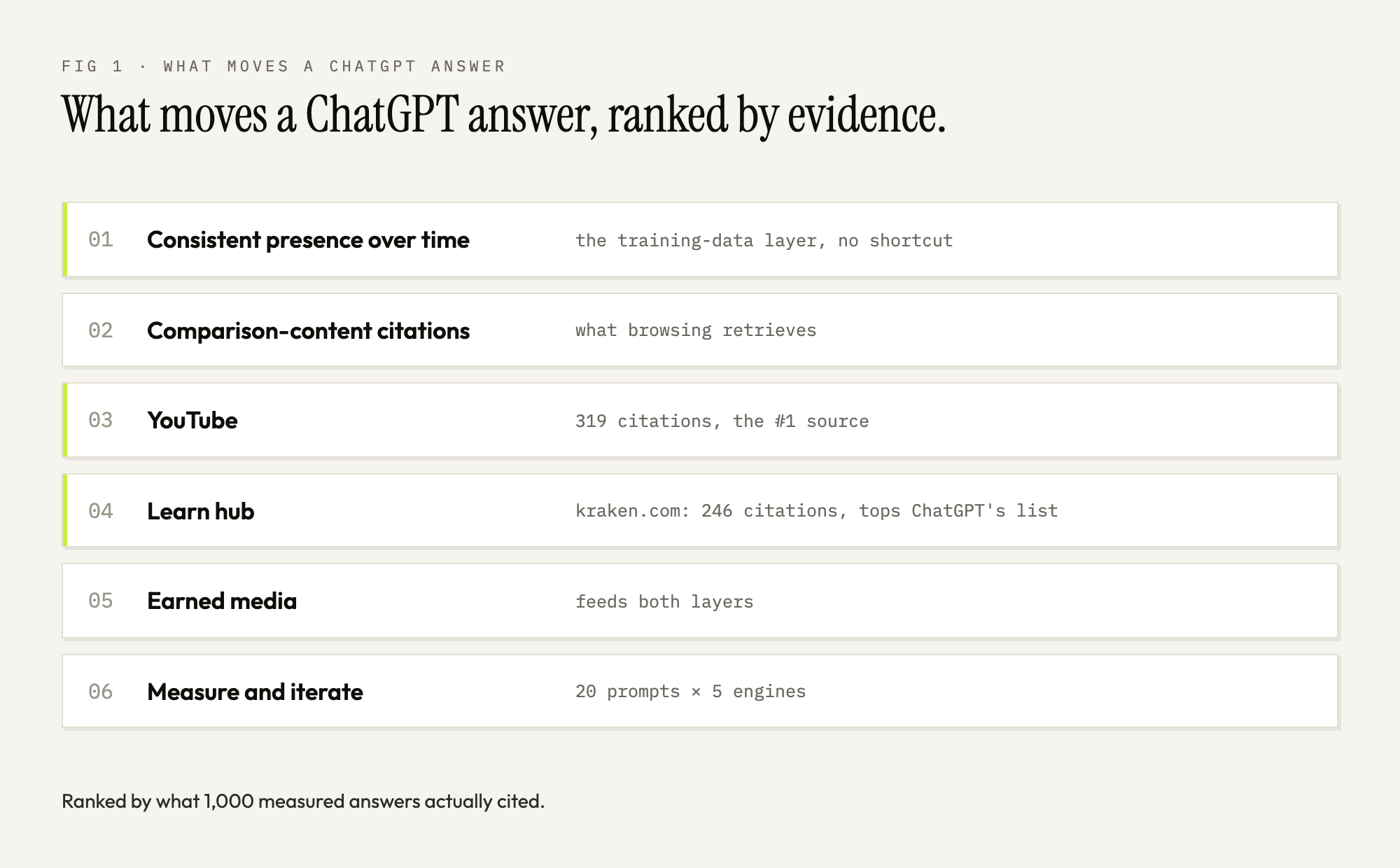 What moves a ChatGPT answer, ranked by evidence: consistent presence, comparison-content citations, YouTube, learn hub, earned media, measure and iterate