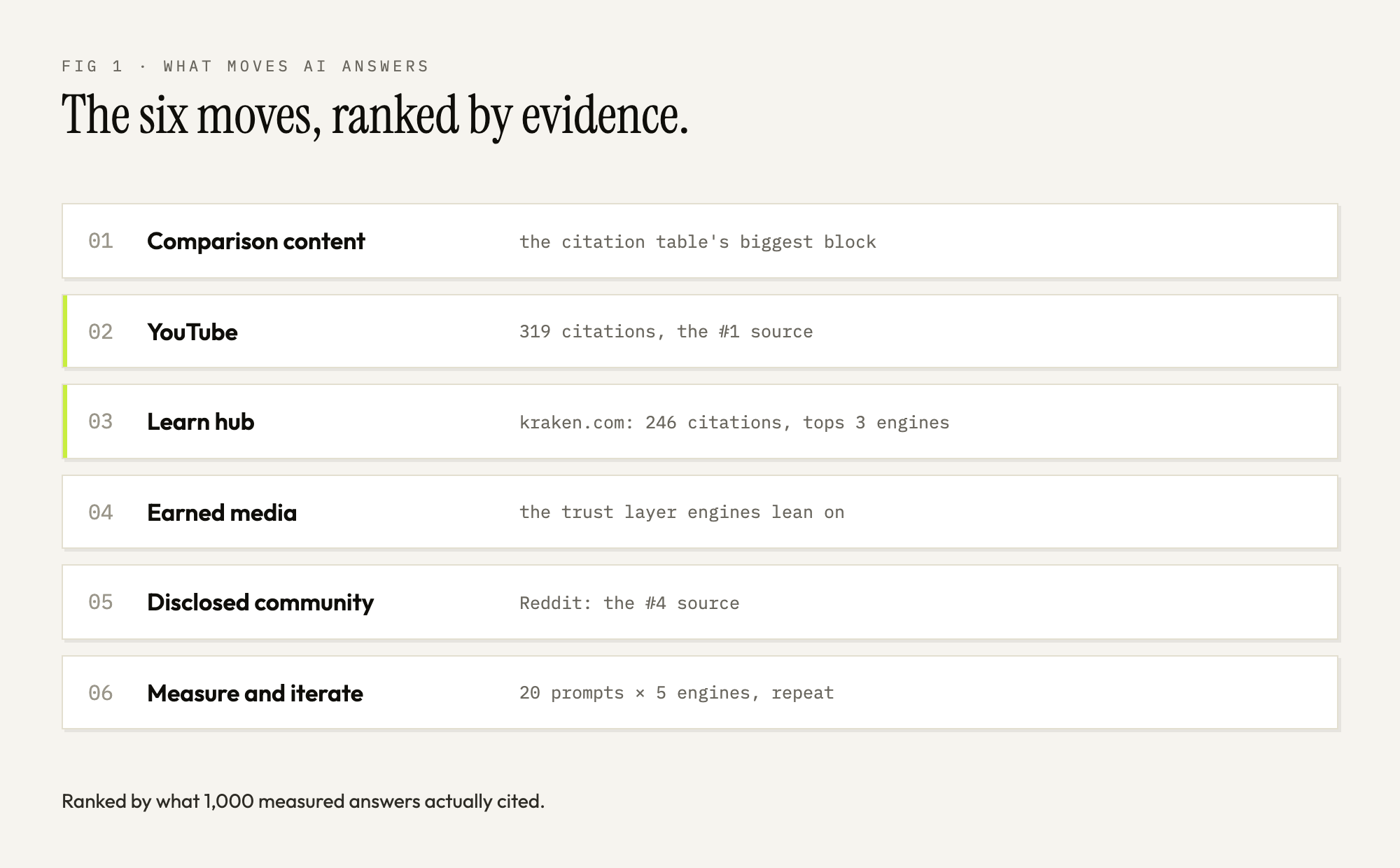 The six moves that move AI answers, ranked by evidence: comparison content, YouTube, learn hub, earned media, disclosed community, measure and iterate