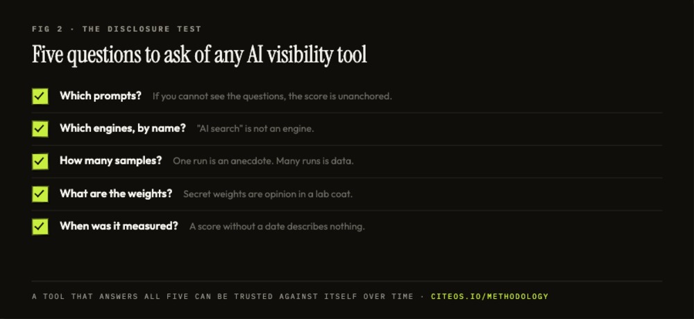 Checklist infographic of the five disclosure questions to ask any AI visibility tool: prompts, engines, sample counts, scoring weights, and measurement date